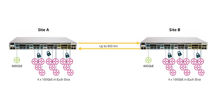 Figure 1: Diagram of High Capacity 400G Transport over 650 Km, Scalable to 1.6T