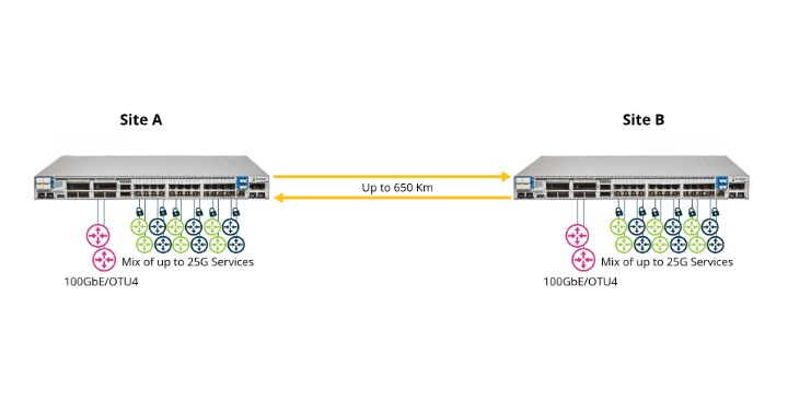 Figure 2: Diagram of P2P Metro Application with 400G/λ over 600 Km