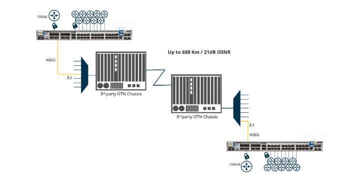 Figure 3: Diagram of P2P Metro Application with 400G/λ over Third Party WDM Backbone