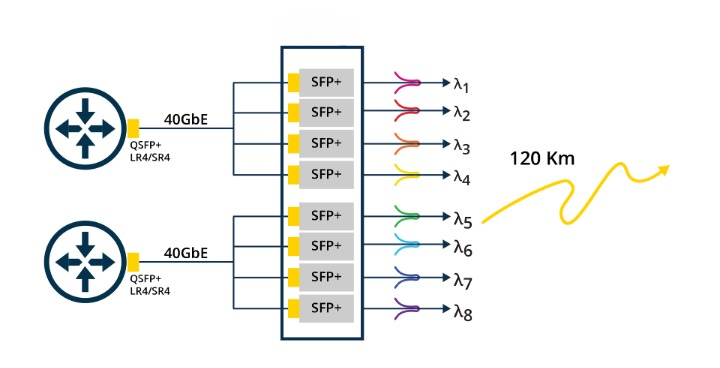 Figure 2: Diagram of 40G Extension Using the Bundle Solution