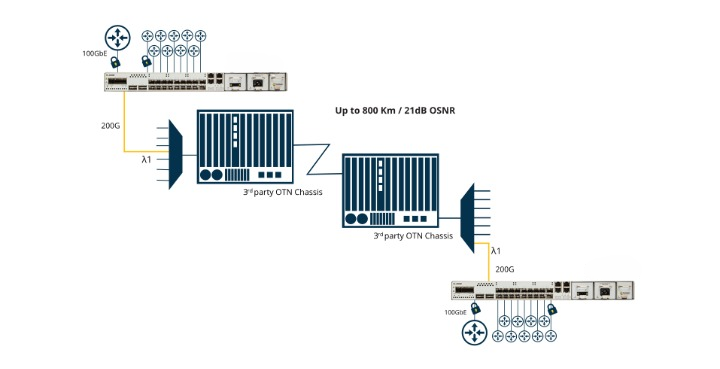 Figure 3: Diagram of P2P Metro Application with 200G/λ over Third Party WDM Backbone