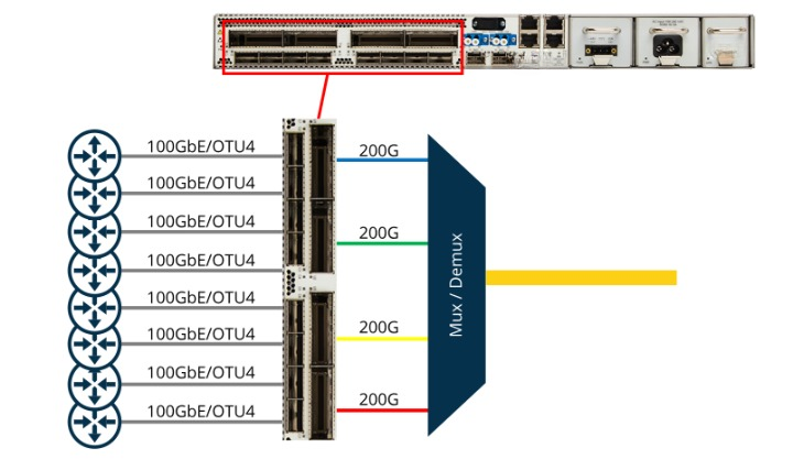 Figure 2: Diagram of Transporting a Mix of 100Gb Ethernet and OTU4 Services